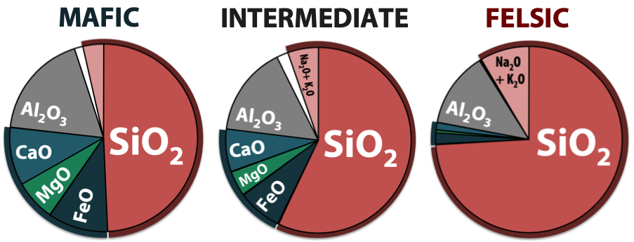 <p><span>Using the magma composition pie charts, about how much of a mafic magma is SiO2 (silica)?</span></p>