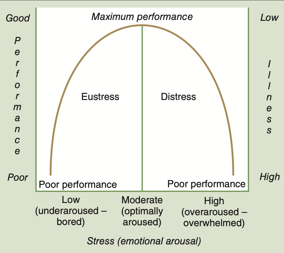 <p>theory that some stress (eustress) is necessary for health and performance, but that beyond an optimal amount, both will deteriorate as stress increases</p>