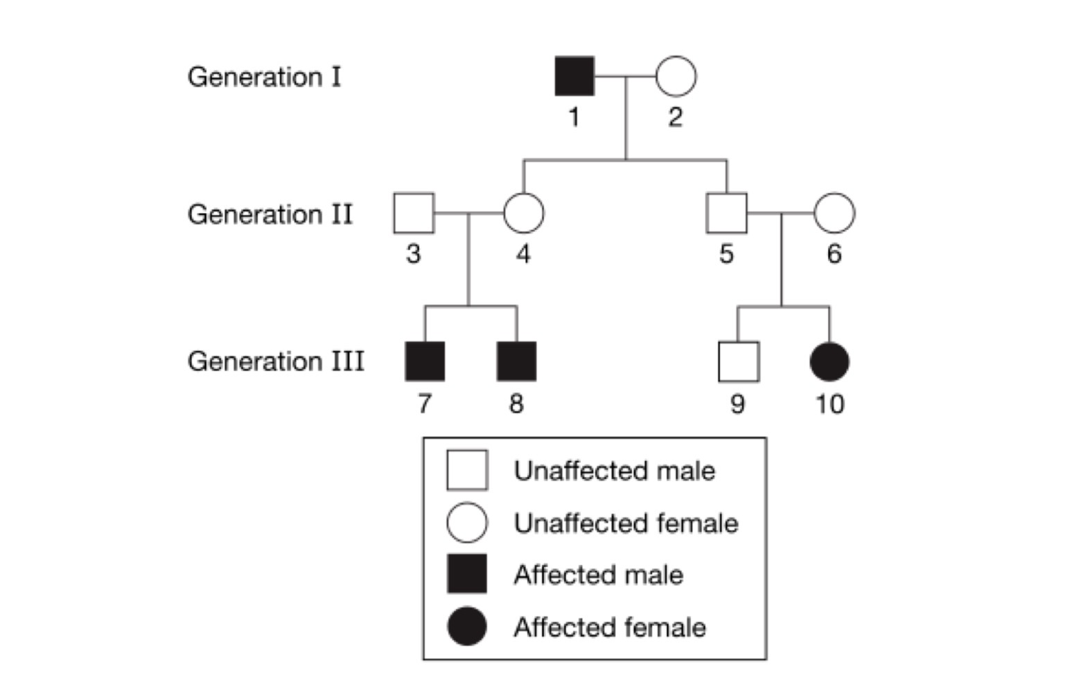 <p>As a research project, a group of students created a pedigree showing the incidence of sickle cell anemia in a family over three generations. Which of the following claims about the inheritance pattern of sickle cell anemia is best supported using evidence from the pedigree</p>