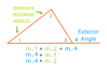 <p>the <strong>exterior angle</strong> of a triangle is equal to<strong> the sum</strong> of the<strong> two opposite</strong> (non-adjacent) <strong>interior angles </strong></p>