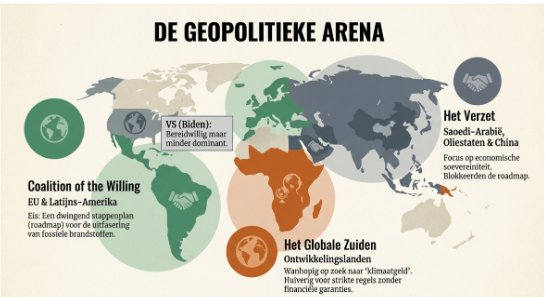 <ul><li><p><span>Economische afhankelijkheid van grootmachten</span><span style="background-color: transparent;"><strong>:</strong> Landen als <strong>China en India</strong> blokkeerden het stappenplan. China, nog voor een groot deel afhankelijk van <strong>steenkool </strong>stelde voor om de focus te verleggen naar hernieuwbare energie ipv een strikt tijdspad voor de afbouw van fossiele brandstoffen</span></p></li></ul><ul><li><p><span>Financiële barrières voor ontwikkelingslanden</span><span style="background-color: transparent;"><strong>:</strong> Veel Afrikaanse landen steunen idee van snelle afbouw wel, maar weigerden zich vast te leggen op stappenplan omdat ze de <strong>weg naar groene economie niet kunnen betalen</strong>.</span></p></li></ul><p></p>