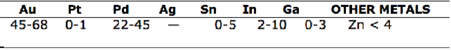 <p>PFM composition of gold-palladium (no silver)</p>