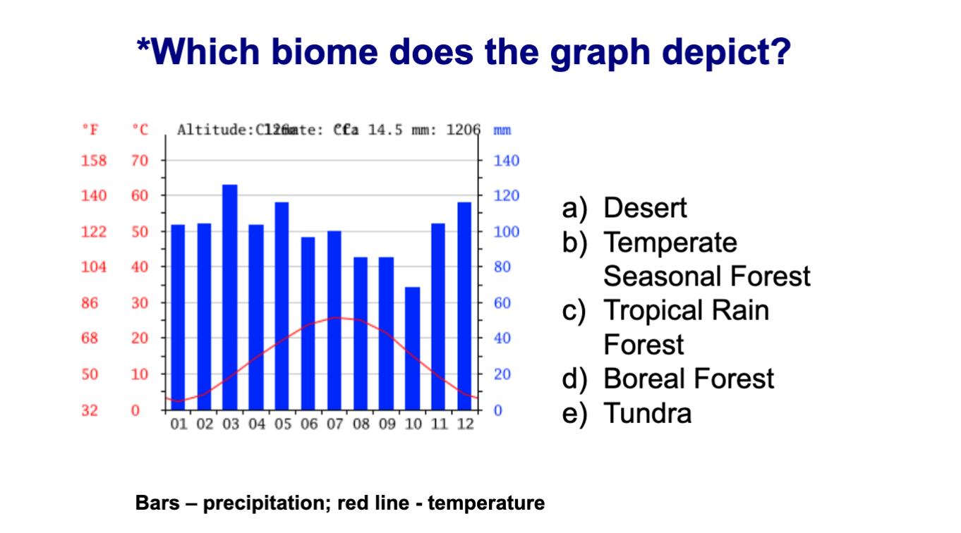 <p><span style="background-color: transparent;">Graph: High precipitation with seasonality. Temperature is from 5-30* degrees celsius with seasonality.</span></p>