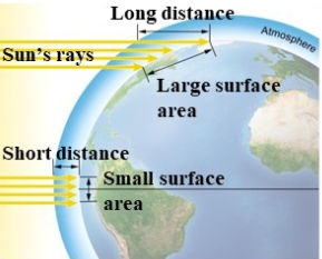<p>sun’s energy is concentrated over a smaller surface area and travels a shorter distance through the atmosphere</p>