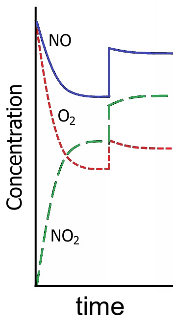 <p>Sharp increase in concentration of all gaseous substances.</p>