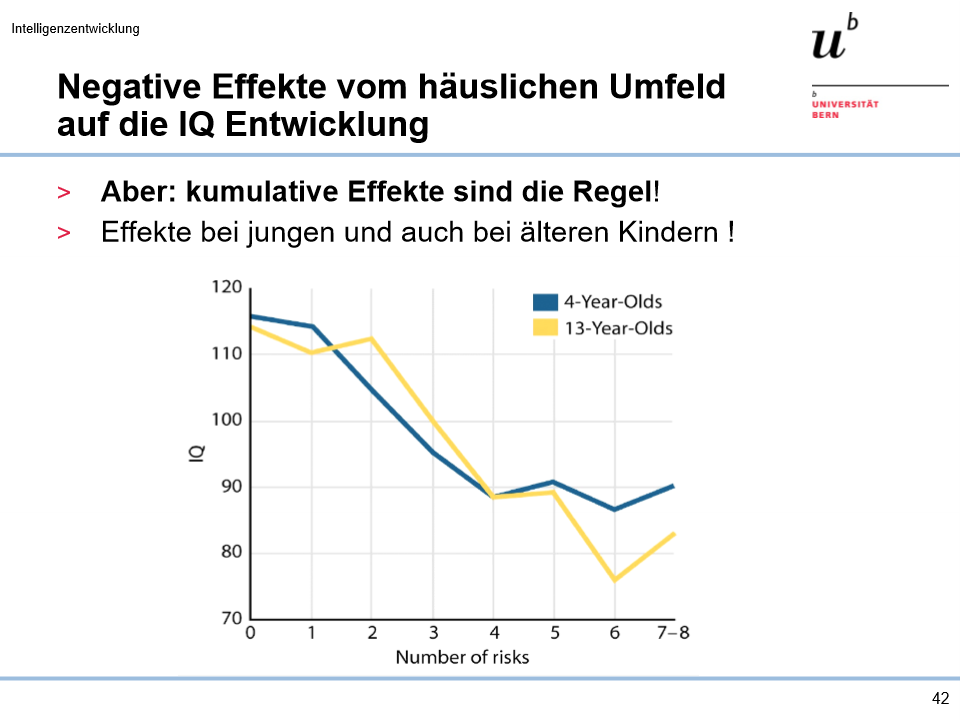 <ul><li><p><span><strong>Negative Einflüsse aus dem häuslichen Umfeld wirken kumulativ</strong></span></p></li><li><p><span>Das heisst, dass Kinder selten nur einem Risikofaktor&nbsp; ausgesetzt sind sondern meistens mehrere</span></p></li><li><p><span>Je mehr Risikofaktoren ein Kind ausgesetzt ist, desto niedriger ist der IQ</span></p></li><li><p><span><strong>Dieser Effekt ist nicht nur bei jungen Kindern sondern auch bei älteren Kindern zu beobachten</strong></span></p></li></ul><p></p>
