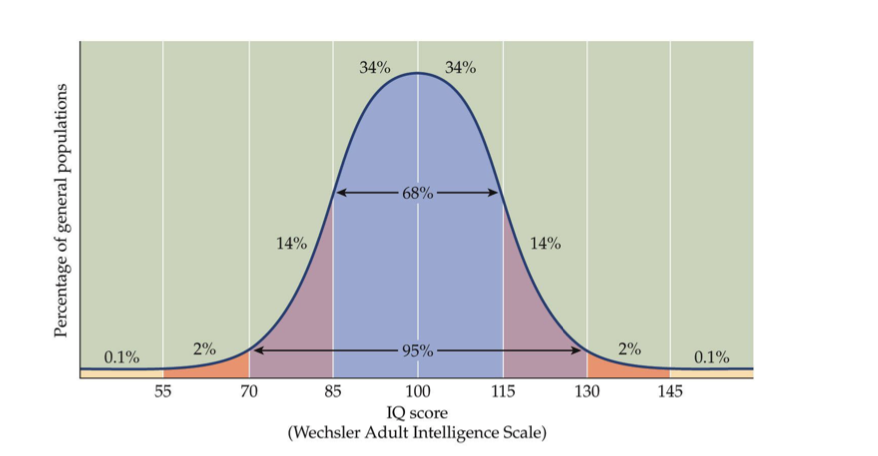 <p><span>Intelligence Quotient (IQ) “normal” distribution</span></p>