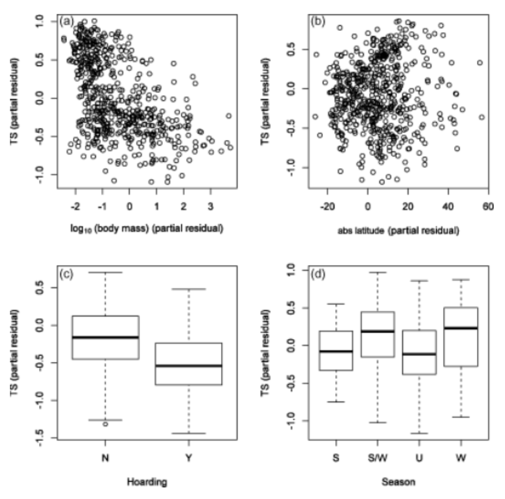 <p>The plots depict how body mass, latitude, and food hoarding behavior alter the amount of body temperature variation (increases in TS, thermoregulatory scope= more heterothermy) in mammals.</p><p>First state hypotheses for how the listed factors will alter TS</p><ul><li><p>Body mass</p></li><li><p>Latitude</p></li><li><p>Food hoarding</p></li></ul><p></p>