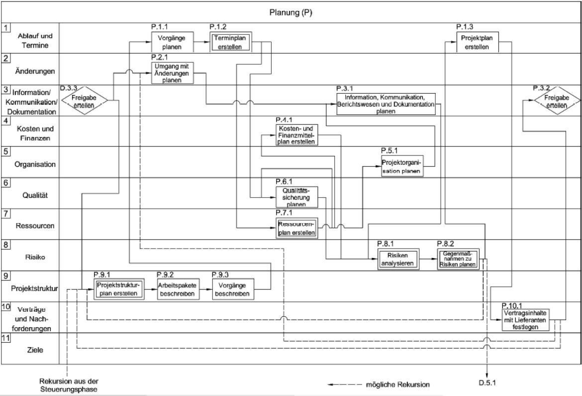 <ul><li><p>Freigaben erteilen</p></li><li><p>Vorgänge in Terminplänen darstellen</p></li><li><p>Projektstruktur planen und darstellen</p></li><li><p>Kosten- und Finanzmittelplanung</p></li><li><p>Qualitätssicherung planen</p></li><li><p>Risiken analysieren und ggf. Gegenmaßnahmen festlegen</p></li><li><p>Vertragsinhalte mit Lieferanten festlegen</p></li><li><p></p></li></ul><p></p>
