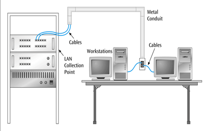 <p>(Type of network layout)</p><ul><li><p>It is common to see in businesses, academic environments, and now homes</p></li><li><p>Typically a medium to high speed connection</p></li><li><p>A device needs to have a Network Interface Card (NIC), the NIC connects to a switch.</p></li></ul><p></p>