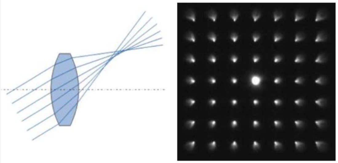 <p>rays don’t focus in the same image plane</p><p>results in a comet like tail where the tail lies furthest from the optical axis of the instrument</p><p>-asymmentrical</p><p>-usually when point source is located off of optical axis</p><p>-off-axis rays do not come to precise focus</p><p>-function of distance from optical axis</p><p>-function of the f-ratio</p>