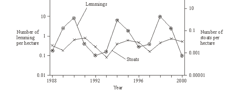 <p>Lemmings are small mammals which live in the Arctic. Their main predator is the stoat, a small carnivorous mammal, which feeds almost entirely on lemmings. The graph shows the changes in the numbers of lemmings and stoats from 1988 to 2000.</p><p><span style="font-family: Arial, sans-serif; line-height: 115%;">Describe and explain the changes which occur in the lemming and stoat populations. (6) </span></p>