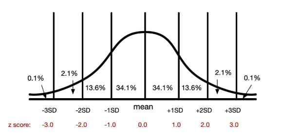 <p>What are Z-Scores?</p>