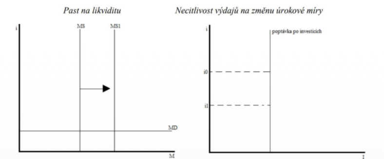 <p>past na likviditu: nízká i znamená nízké náklady držby peněz → domácnosti a firmy mohou</p><p class="p1">být ochotny držet všechny peníze, které mohou získat (ek. subjekty očekávají v budoucnu</p><p class="p1">růst i, proto drží nyní peníze ze spekulačních důvodů) → růst MS nepovede ke snížení i,</p><p class="p1">ale jen k růstu peněžních zůstatků domácností a firem</p>