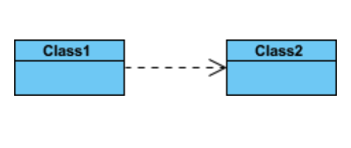 <p>Exists between two classes if the changes to the definition of one may cause changes to the other (but not the other way around). Dashed line with open arrow.</p>