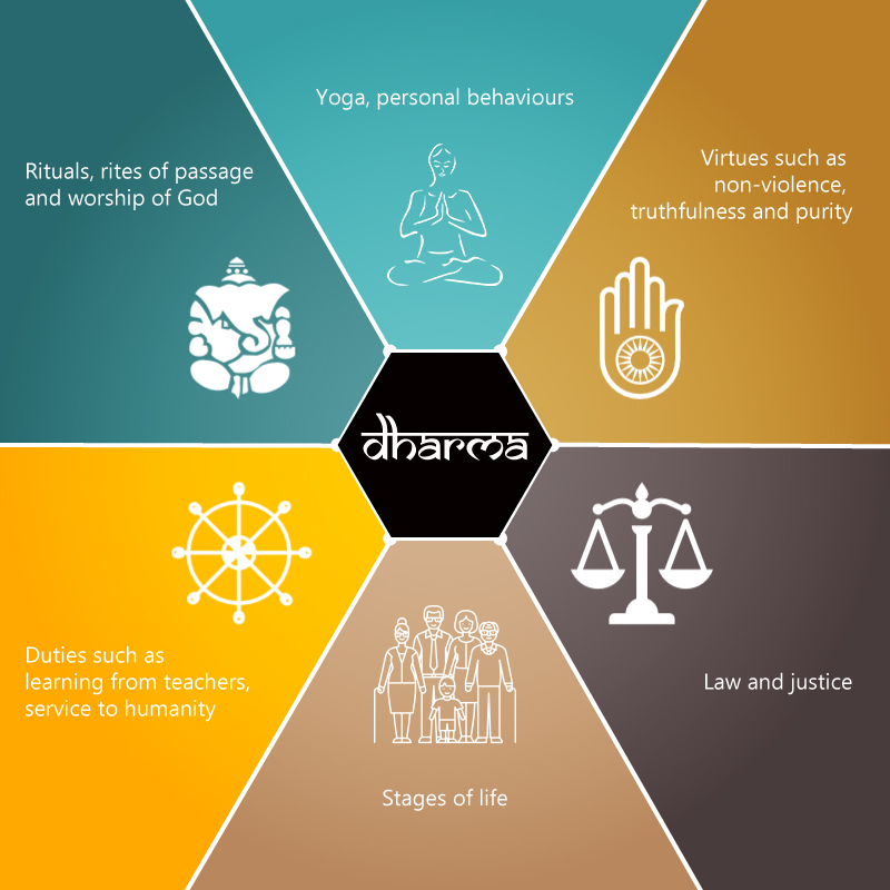 <p>the moral order of the universe, as well as an individual's duties, responsibilities, and appropriate path in life</p>