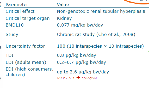 <ul><li><p>Indirect mechanism (whole mechanism not yet clear)</p></li><li><p>We are definitely exposed more than the tolerable daily intake</p></li><li><p>Information about 2-MCPD is not yet available</p></li></ul><p></p>