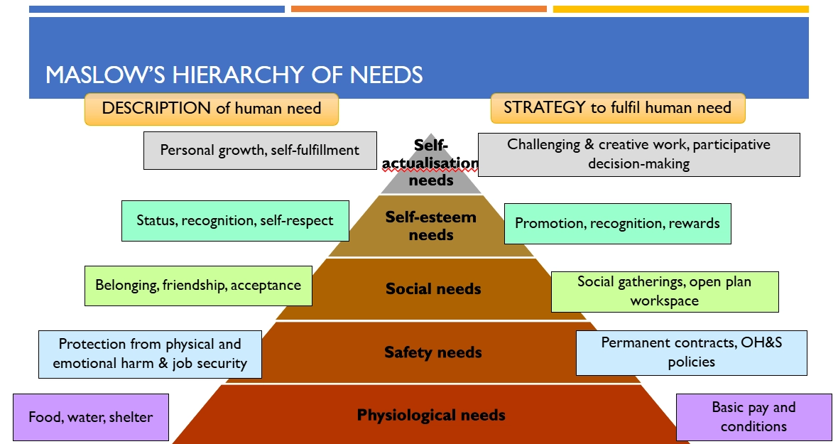 <p>suggests that employees have 5 levels of needs: physiological, safety, social, self-esteem, self-actualisation</p><p>lower needs must be satisfied before an individual can move to the next level of needs, once a need is met, it no longer motivates and the employee moves up the hierarchy</p>