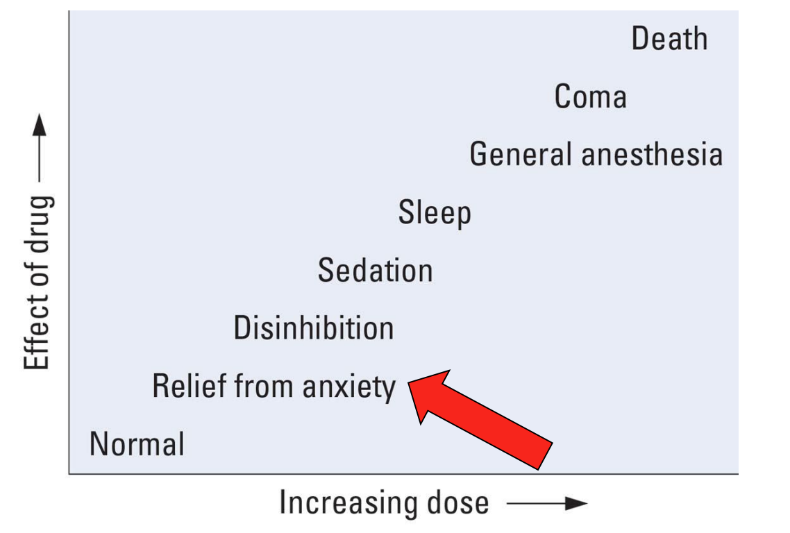 <ul><li><p>increasing dosages → different effects to GABAergic signaling </p></li></ul><p></p>