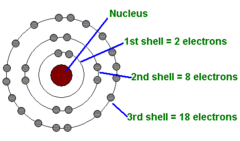 <p>model of an atom that shows electrons in circular orbits around the nucleus</p>