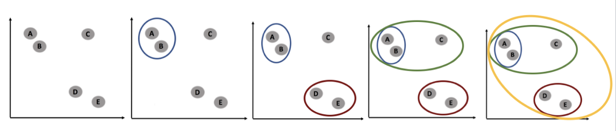 <p>forming larger clusters from smaller ones; <strong># of clusters NOT pre-specified</strong></p><p>- aka agglomerative or bottom-up</p><p>- each data point starts as its own cluster, and points/clusters merge based on the <strong>distance measure</strong> and <strong>linkage method specified</strong> → repeats until there is only one cluster left</p><p></p>