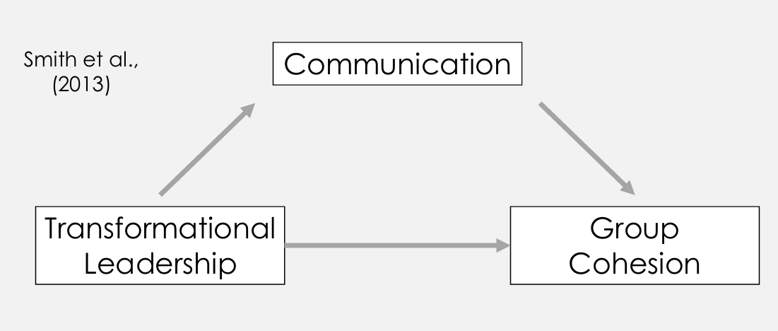 <p>A variable that links independent variables (IVs) and dependent variables (DVs), explaining the relationship between them.</p><p>→ transformational leadership is the indirect reinforcer of communication and group cohesion</p>