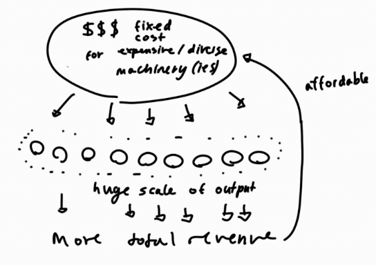 <p>Technical internal economies of scale</p>