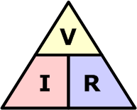 <p>To find ohms law, its best to use the ohms law triangle</p><ul><li><p>V = I x R</p></li><li><p>R = V / I</p></li><li><p>I = V / R</p></li></ul><p></p>