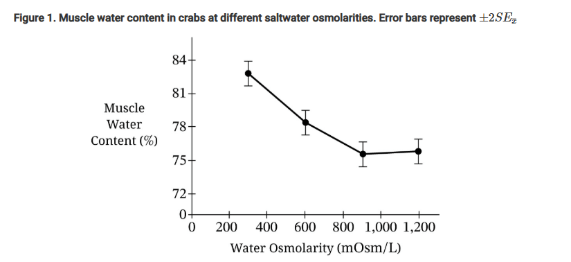 <p>Researchers studying osmoregulation in a specific crab species measured the change in water content within the crabs’ muscles when the crabs were exposed to water with different salt concentrations (Figure 1).<br>Which of the following claims about the crab’s muscle water content is most likely supported by the data shown in Figure 1?</p><p><strong>A) </strong>The water content remains relatively constant across different levels of water osmolarity.</p><p><strong>B) </strong>The water content increases and then decreases as water osmolarity increases.</p><p><strong>C) </strong>The water content decreases as water osmolarity increases.</p><p><strong>D) </strong>The water content increases as water osmolarity increases.</p>