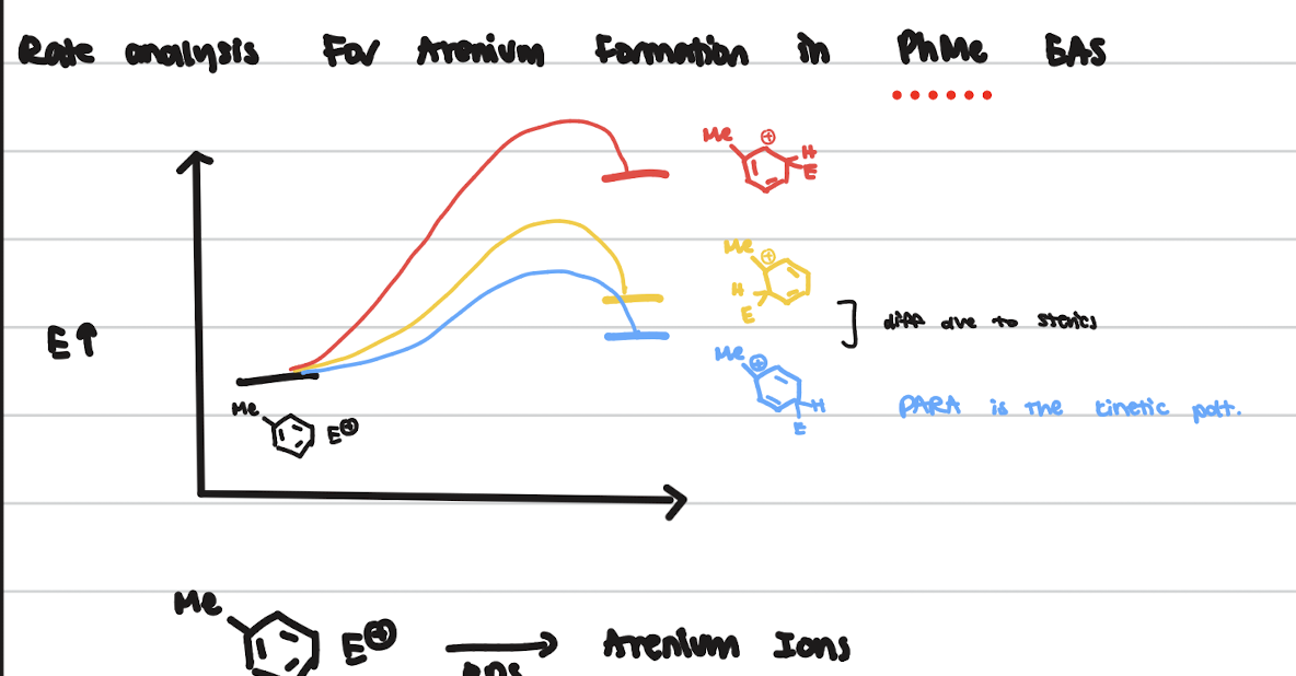 <p>For toulene, there can’t be resonance so evaluate using the arenium ion by placing E on ortho, meta, or para location, and then doing resonance. For analysis:</p><ul><li><p>Filled octets: none</p></li><li><p>the number of contributors are the same → each have 3</p></li><li><p>Quality (filled octet → charges → EN → distance): same</p></li><li><p>Sigma hyperconjugation: ortho and para have tertiary character so they’re lower in energy than meta. However, para is even lower energy than ortho because there’s less sterics → para is the kinetic product.  </p></li></ul><p></p>