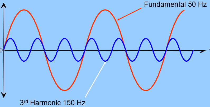 <p>Even (2nd, 4th, 6th etc.) harmonics cancel out, meaning we only have to deal with odd (3rd, 5th, 7th etc.) harmonics</p>