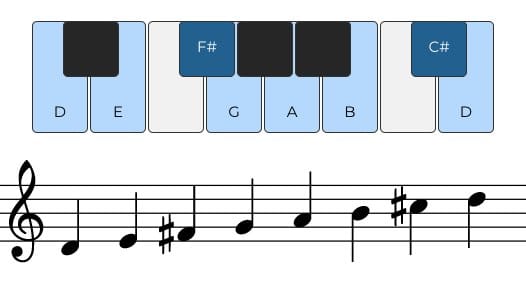 <p><span>D E F# G A B C# D</span></p>