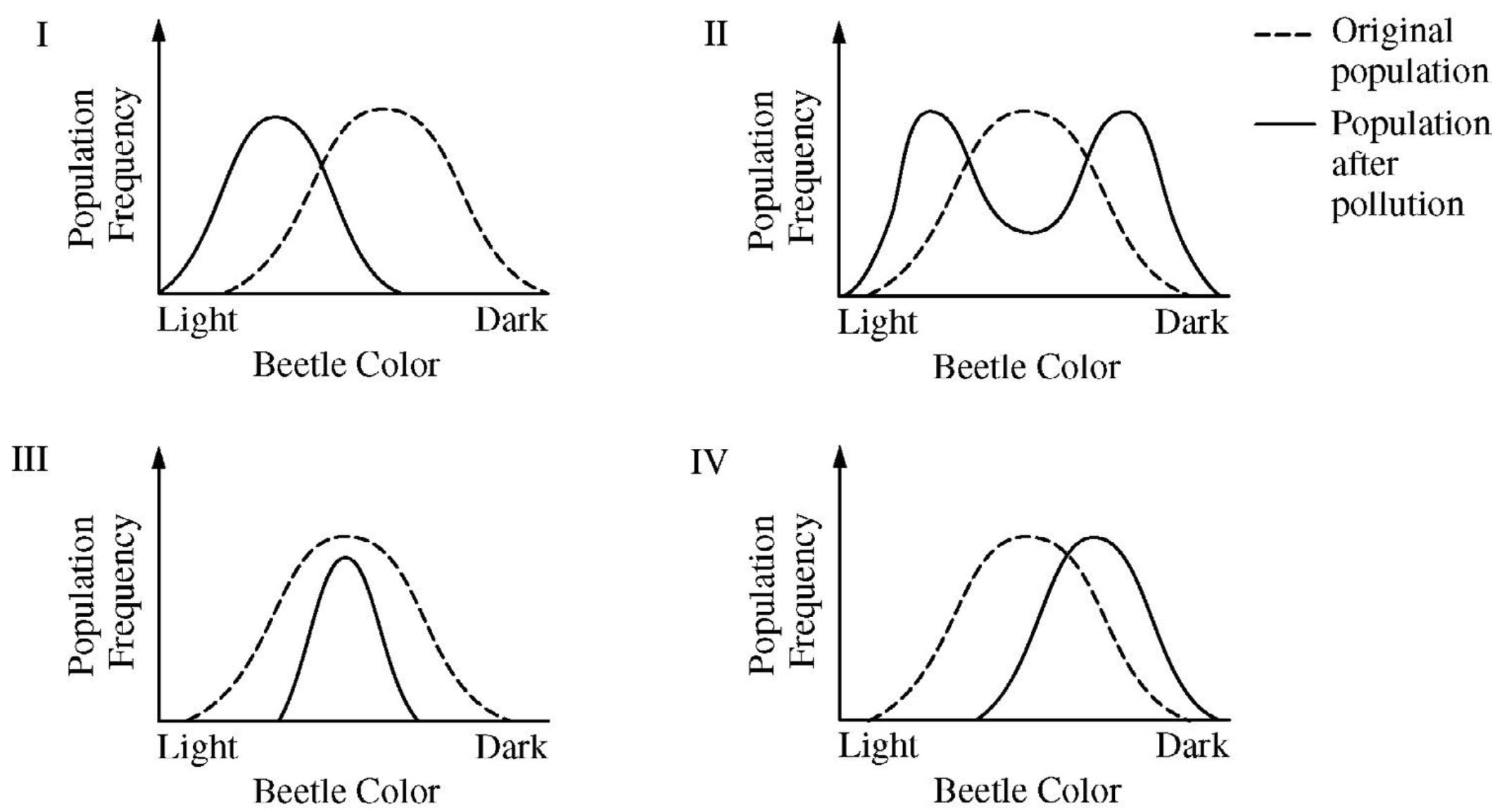 <p><span>In a hypothetical population of beetles, there is a wide variety of color, matching the range of coloration of the tree trunks on which the beetles hide from predators. The graphs below illustrate four possible changes to the beetle population as a result of a change in the environment due to pollution that darkened the tree trunks.</span><br><br><span>Which of the following includes the most likely change in the coloration of the beetle population after pollution and a correct rationale for the change?</span></p>