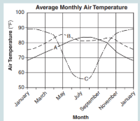 <p>In which hemisphere is Location C most likely located based on its average monthly air temperature profile?</p>