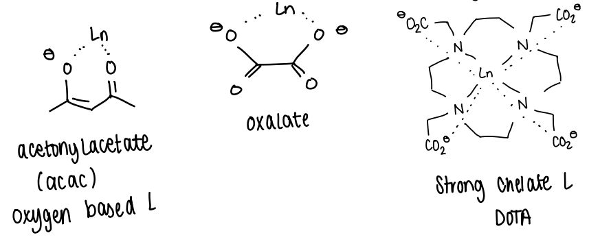 <p>As the lanthanide ionic interaction with ligands tends to be weak, the complexes can be thermodynamically unstable.</p><p>The chelate effect is used to coordinate strongly to the Ln3+ ion.</p><ul><li><p>The displacement of multiple smaller ligands by a larger chelating ligand increases the K value by many magnitudes.</p></li></ul><p></p>