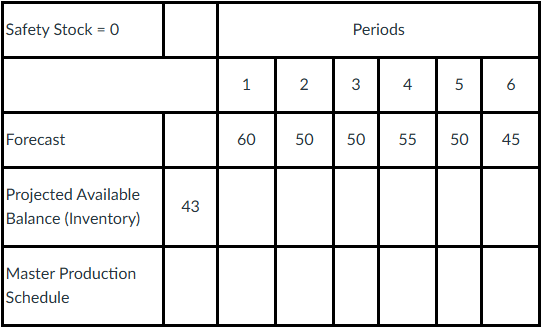 <p>Given the following information, prepare the MPS using a Fixed Order Quantity (FOQ) of 60 and calculate the projected available inventory balances. What is the projected available inventory balance at the end of period 3?</p>