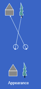 <p>Both can make objects appear correctly localized and may avoid diplopia/confusion.</p><ul><li><p>Harmonious ARC: abnormal binocular correspondence compensates for deviation.</p></li><li><p>No correspondence/utrocular vision: eyes localize independently without binocular matching.</p></li></ul><p></p>