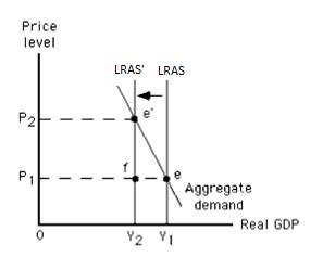 <p><span>Refer to Exhibit 12.9, which shows the long-run equilibrium in the aggregate demand–aggregate supply model. The movement from Y</span><sub>1</sub><span> to Y</span><sub>2</sub><span> in this exhibit could have been caused by a(n)</span></p>