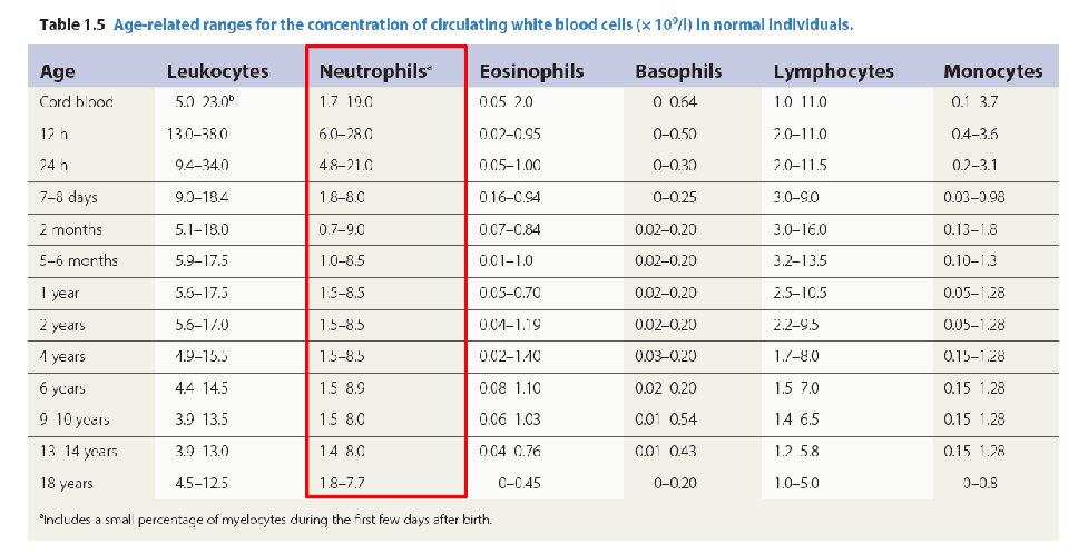 <p>Age and Leucocyte Counts</p>