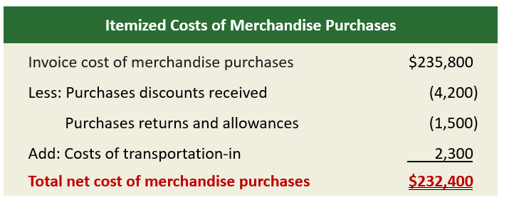 <p><strong>Invoice cost of purchases</strong><br><strong>- Purchase discounts</strong><br><strong>- Purchase returns and allowances</strong><br><strong>+ Transportation-in(Transportation cost of a buyer)</strong><br><strong>= Net cost of purchases</strong></p>