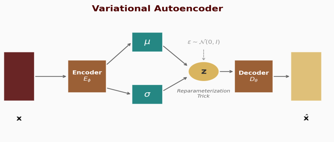 <p>Instead of a point, we get a <strong>region of latent space</strong>, which makes it <strong>smooth and continuous</strong></p>
