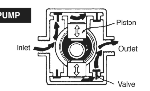 <p>Identify the pump</p>