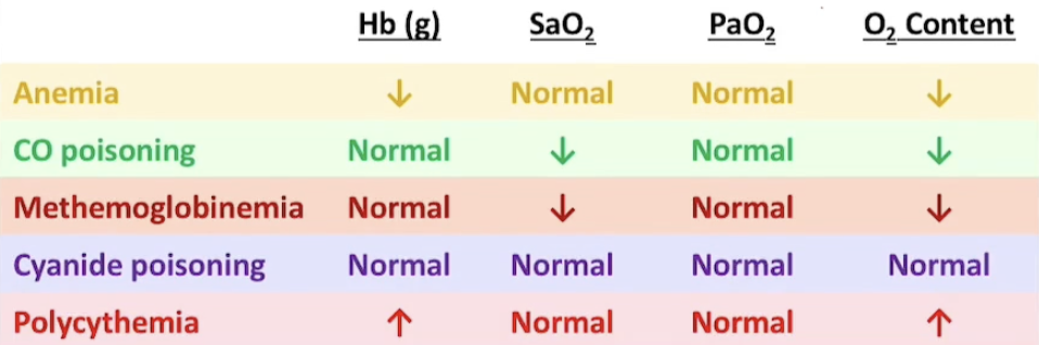 <p>Methemoglobinemia is when Fe2+ is oxidized to Fe3+ so O2 cannot bind. </p><p>Cyanide poisoning binds to cytochrome c oxidase, inhibiting cellular respiration and preventing aerobic production of ATP. In order to solve this, you add nitrates which will induce MethgB which will then bind to the cyanide and reduce its toxicity by preventing it from binding to cytochrome c oxidase. This allows some oxygen transport to occur despite the cyanide. </p>