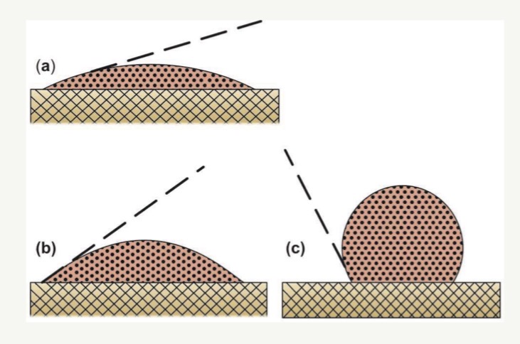 <p><span><span>Angle formed between adhesive and adherend at interface</span></span></p><p><span><span>Bigger angle- less wettability, smaller angle- better</span></span></p><p><span><span>When large contact angle- liquid doesn’t wet surface completely </span></span></p><p><span><span>Important to bevel to penetrate all enamel prisms</span></span></p>