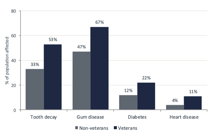 <p>we see Oral health gap in Veterans are roughly 60% more likely to have tooth decay and 42% more likely to have gum disease than non-veterans which stacks of Periodontal disease worsens glycemic control and cardiovascular risk → untreated oral disease is a chronic disease accelerant</p><ul><li><p>Chronic disease gap</p></li></ul><p></p>
