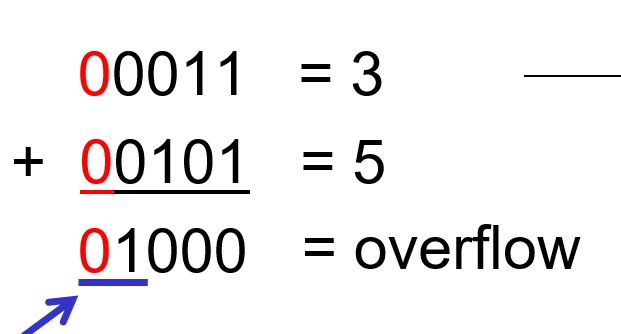 <p>Hidden bit added to most significant end of integer</p><p>Detects overflow</p>
