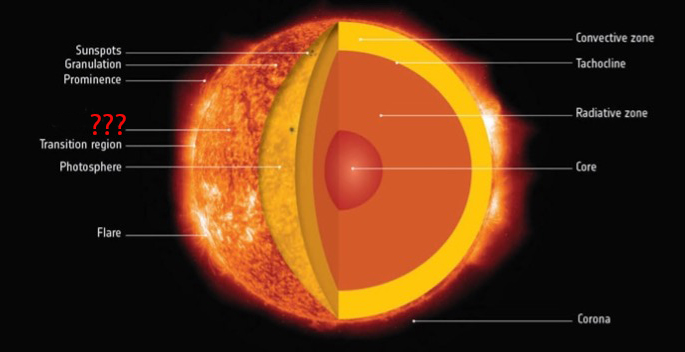 <p>The second layer in the Sun’s atmosphere located above the photosphere and below the transition region, used to transfer energy and heat outward.</p>
