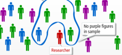 <p>A problem that occurs when a sample is not representative of the population from which it is drawn.</p>