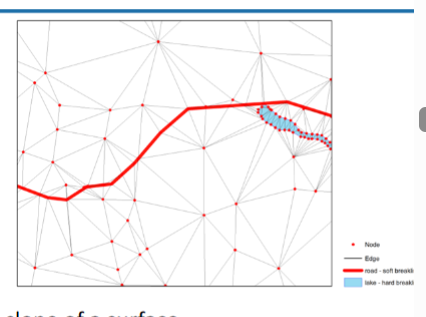 <p>A breakline is a line feature with elevation values that forces the TIN surface to follow a specific shape. They prevent the interpolation from smoothing over important terrain edges. </p><ul><li><p>Hard breakline - a discontinuity in slope of a surface</p></li><li><p>Soft breakline - does not change local slope of terrain surface </p></li></ul><p>Hard breaklines keep water inside channels; soft breaklines guides the flow along the deepest parts of channels. </p><p>Hard breaklines preserve scarps; soft breaklines maintain natural curvature. </p><p></p>