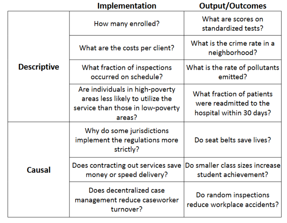<p>Descriptive implementation, descriptive output/outcomes, casual implementation, causal output/outcomes</p>